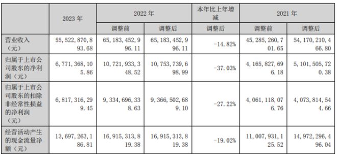 山西焦煤2023年净利6771亿同比下滑3703% 总经理樊大宏薪酬10486万