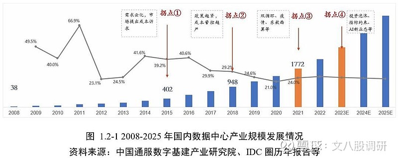 堆算力别忘了电!数据中心电力设备投资机会!(图2) 堆算力别忘了电!数据中心电力设备投资机会!(图2)