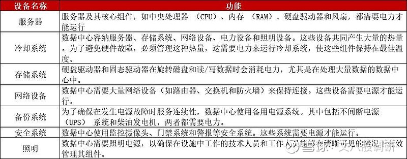 堆算力别忘了电!数据中心电力设备投资机会!(图4) 堆算力别忘了电!数据中心电力设备投资机会!(图4)