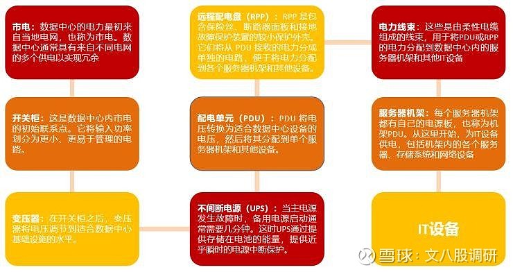 堆算力别忘了电!数据中心电力设备投资机会!(图6) 堆算力别忘了电!数据中心电力设备投资机会!(图6)
