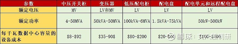 堆算力别忘了电!数据中心电力设备投资机会!(图9) 堆算力别忘了电!数据中心电力设备投资机会!(图9)