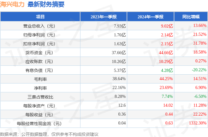 海兴电力(603556)2024年一季报简析:营收净利润同比双双增长盈利能力上升