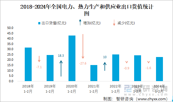 2024年1-2月全国电力、热力生产和供应业出口货值为228亿元累计下滑63%(图2) 2024年1-2月全国电力、热力生产和供应业出口货值为228亿元累计下滑63%(图2)