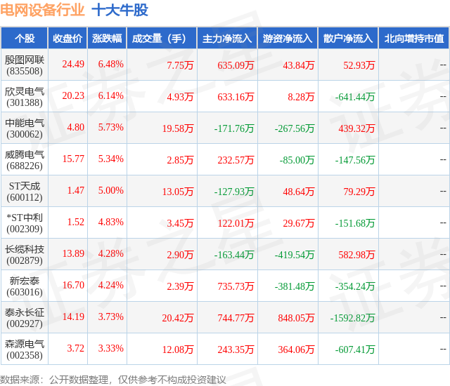 4月25日电网设备行业十大牛股一览