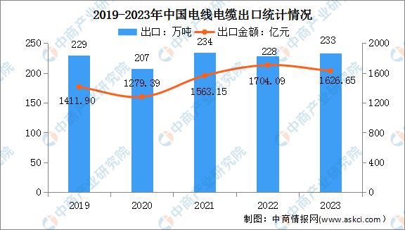 2023年度中国变压器及电线电缆出口情况统计分析(图2) 2023年度中国变压器及电线电缆出口情况统计分析(图2)