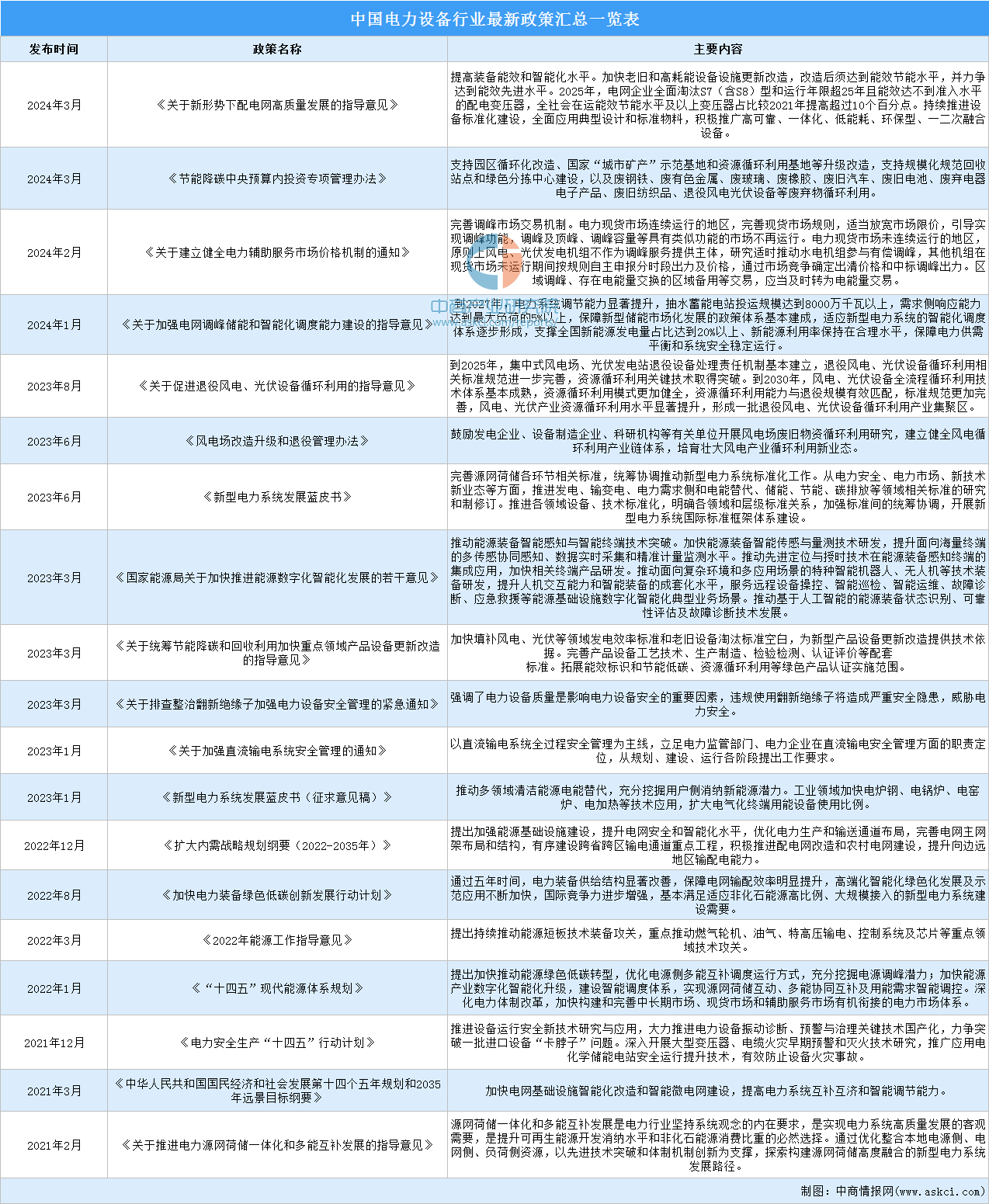 2024年中国电力设备行业最新政策汇总一览（表）