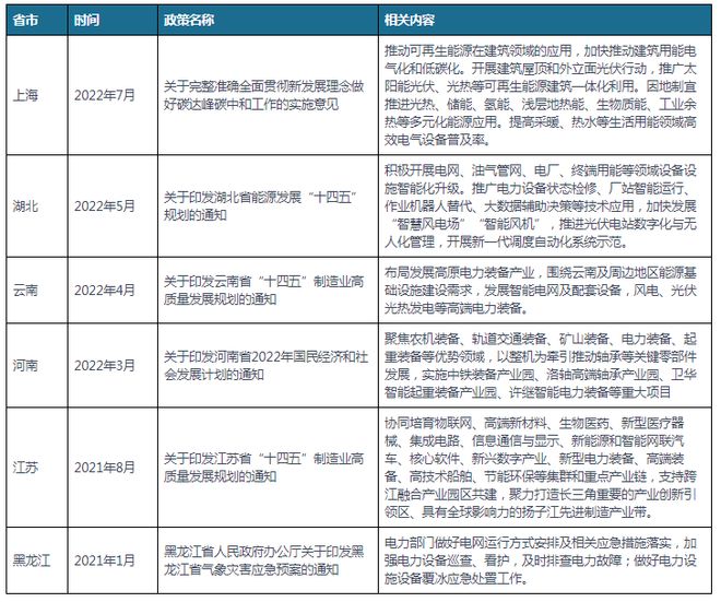 中国及部分省市电力设备行业相关政策 加快行业绿色低碳创新发展(图2) 中国及部分省市电力设备行业相关政策 加快行业绿色低碳创新发展(图2)