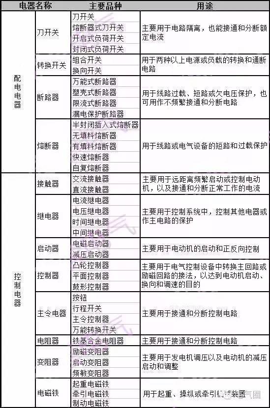 低压电器如何分类都包括哪些元器件