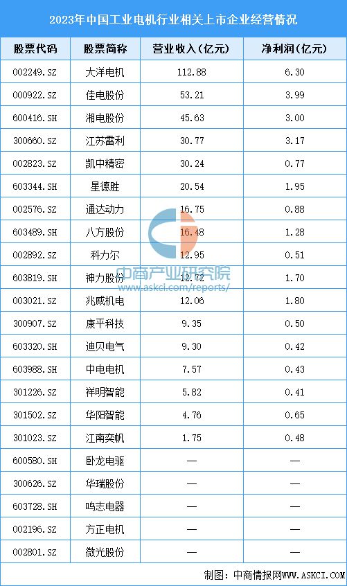 2024年中国工业电机产业链图谱研究分析(附产业链全景图)(图11) 2024年中国工业电机产业链图谱研究分析(附产业链全景图)(图11)