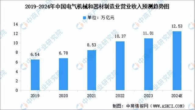 2024年中国工业电机产业链图谱研究分析(附产业链全景图)(图12) 2024年中国工业电机产业链图谱研究分析(附产业链全景图)(图12)