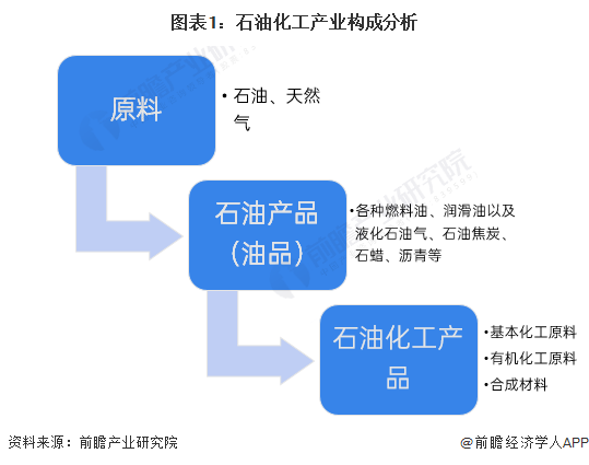 预见2024:《2024年中国石油化工产业全景图谱》(附市场现状、竞争格局和发展趋势等)