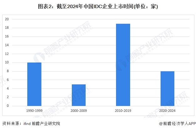 2024年中国IDC行业IPO市场现状与前景展望 IDC企业更需要正视IPO工作(图2) 2024年中国IDC行业IPO市场现状与前景展望 IDC企业更需要正视IPO工作(图2)
