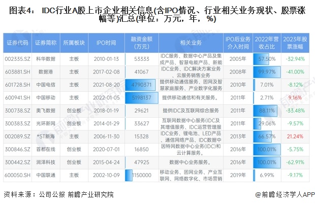 2024年中国IDC行业IPO市场现状与前景展望 IDC企业更需要正视IPO工作(图4) 2024年中国IDC行业IPO市场现状与前景展望 IDC企业更需要正视IPO工作(图4)
