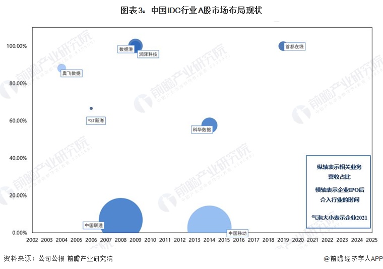 2024年中国IDC行业IPO市场现状与前景展望 IDC企业更需要正视IPO工作(图3) 2024年中国IDC行业IPO市场现状与前景展望 IDC企业更需要正视IPO工作(图3)