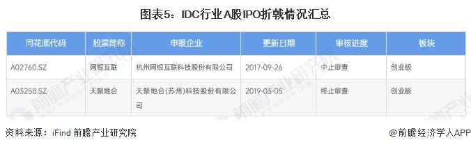 2024年中国IDC行业IPO市场现状与前景展望 IDC企业更需要正视IPO工作(图5) 2024年中国IDC行业IPO市场现状与前景展望 IDC企业更需要正视IPO工作(图5)