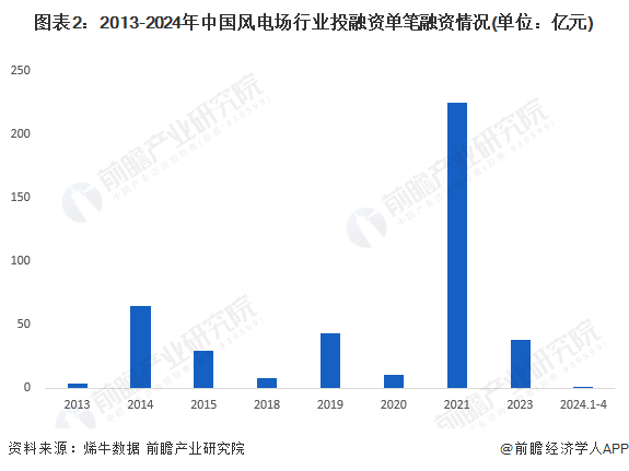 【投资视角】2024年中国风电场行业投融资现状及兼并重组分析 投融资规模波动变化(图2) 【投资视角】2024年中国风电场行业投融资现状及兼并重组分析 投融资规模波动变化(图2)