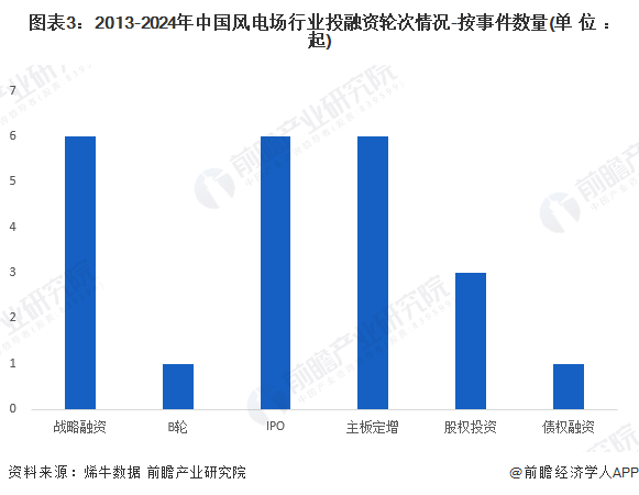 【投资视角】2024年中国风电场行业投融资现状及兼并重组分析 投融资规模波动变化(图3) 【投资视角】2024年中国风电场行业投融资现状及兼并重组分析 投融资规模波动变化(图3)
