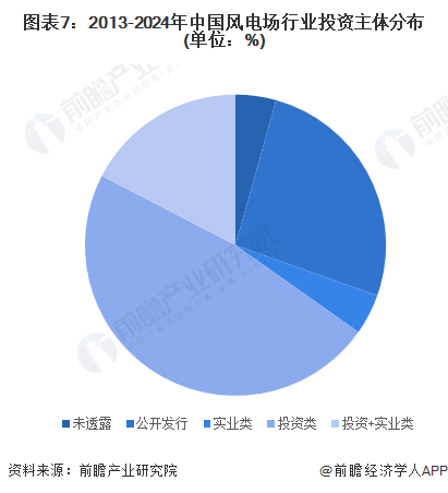 【投资视角】2024年中国风电场行业投融资现状及兼并重组分析 投融资规模波动变化(图4) 【投资视角】2024年中国风电场行业投融资现状及兼并重组分析 投融资规模波动变化(图4)
