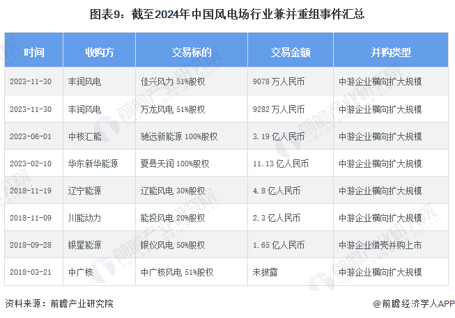 【投资视角】2024年中国风电场行业投融资现状及兼并重组分析 投融资规模波动变化(图6) 【投资视角】2024年中国风电场行业投融资现状及兼并重组分析 投融资规模波动变化(图6)