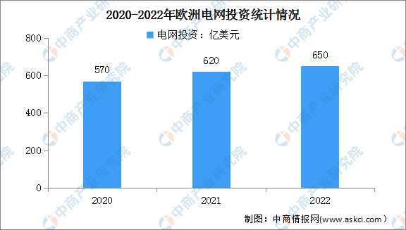 深度分析:海外电网投资加速 利好电力设备出海