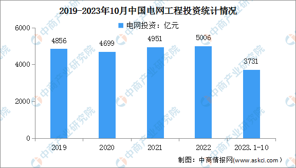 深度分析:海外电网投资加速 利好电力设备出海(图2) 深度分析:海外电网投资加速 利好电力设备出海(图2)