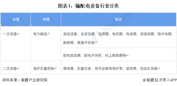 预见2023：《2023年中国输配电设备行业全景图谱》(附市场现状、竞争格局和发展趋势等)