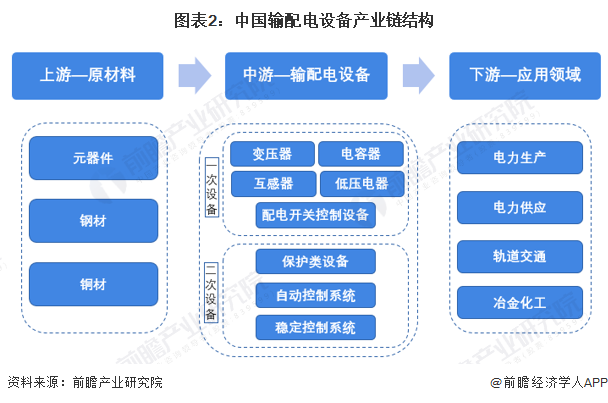 预见2023:《2023年中国输配电设备行业全景图谱》(附市场现状、竞争格局和发展趋势等)(图2) 预见2023:《2023年中国输配电设备行业全景图谱》(附市场现状、竞争格局和发展趋势等)(图2)
