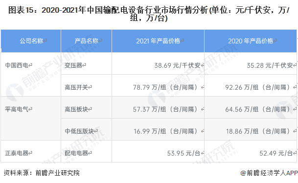 预见2023:《2023年中国输配电设备行业全景图谱》(附市场现状、竞争格局和发展趋势等)(图15) 预见2023:《2023年中国输配电设备行业全景图谱》(附市场现状、竞争格局和发展趋势等)(图15)