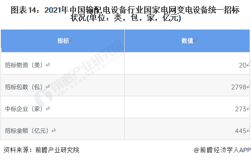 预见2023:《2023年中国输配电设备行业全景图谱》(附市场现状、竞争格局和发展趋势等)(图14) 预见2023:《2023年中国输配电设备行业全景图谱》(附市场现状、竞争格局和发展趋势等)(图14)