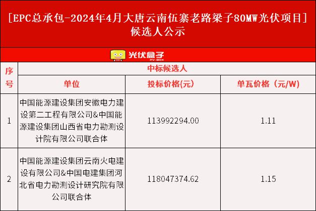 111元W!大唐云南伍寨80MW光伏项目EPC中标候选人公示!