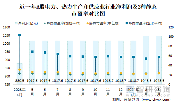 2024年3月A股电力、热力生产和供应业纳入统计公司总市值为250627亿元净利润为10485亿元(图2) 2024年3月A股电力、热力生产和供应业纳入统计公司总市值为250627亿元净利润为10485亿元(图2)