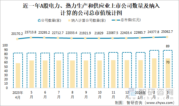 2024年3月A股电力、热力生产和供应业纳入统计公司总市值为250627亿元净利润为10485亿元