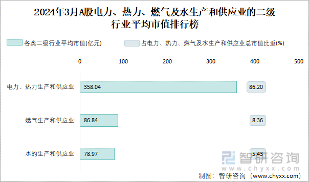 2024年3月A股电力、热力生产和供应业纳入统计公司总市值为250627亿元净利润为10485亿元(图3) 2024年3月A股电力、热力生产和供应业纳入统计公司总市值为250627亿元净利润为10485亿元(图3)