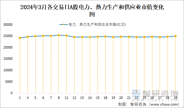 2024年3月A股电力、热力生产和供应业纳入统计公司总市值为250627亿元净利润为10485亿元(图4) 2024年3月A股电力、热力生产和供应业纳入统计公司总市值为250627亿元净利润为10485亿元(图4)