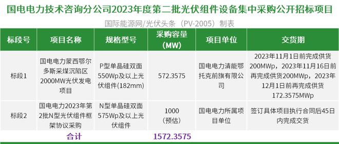 国家能源集团:组件集采招标157GWN型中标240MW