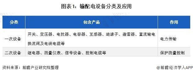 2022年中国输配电设备行业市场规模及发展前景分析 企业数量及营收规模持续增长