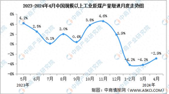 2024年4月中国能源生产情况:电力生产增速有所加快