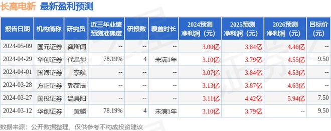 长高电新:5月21日接受机构调研国联证券、华夏基金等多家机构参与
