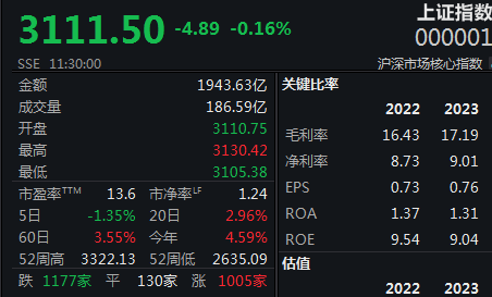 政策利好电力大涨沪指半日微跌016%