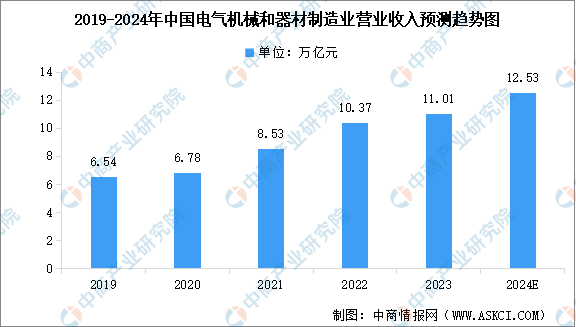 2024年中国电力设备市场现状及行业发展前景预测分析(图)