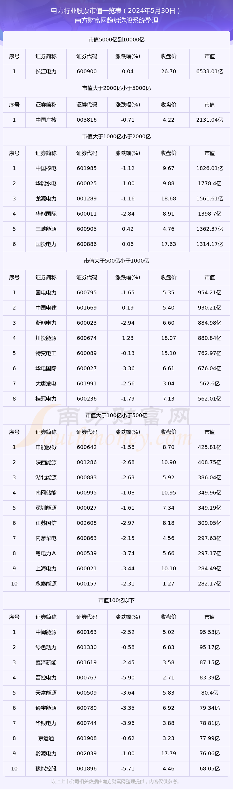 2024年5月30日电力行业股票市值概览