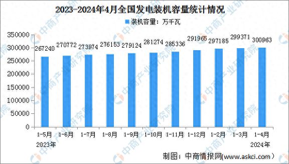 2024年1-4月中国电力工业运行情况:发电装机容量同比增长141%