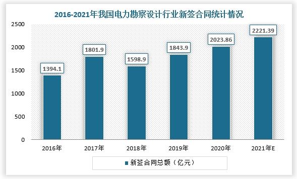 我国电力勘察设计行业盈利能力分析:营收规模增长