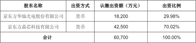 注册资本超6亿京东方华灿拟与晶芯科技共设合资公司