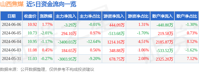 山西焦煤(000983)6月6日主力资金净卖出329万元