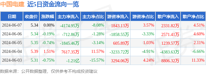 股票行情快报:中国电建(601669)6月7日主力资金净卖出417495万元