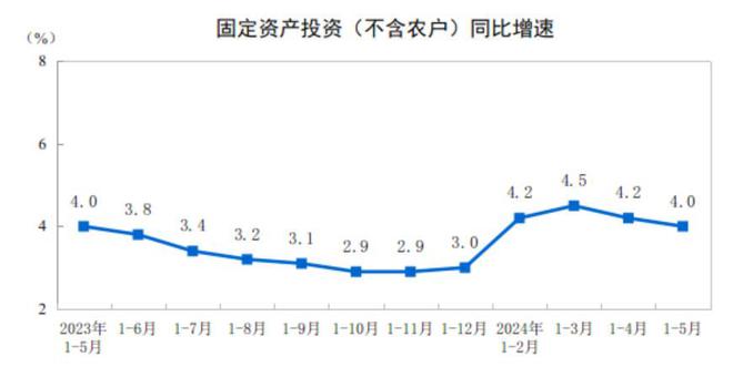 国家统计局:1—5月份全国固定资产投资增长40%其中民间固定资产投资增长01%