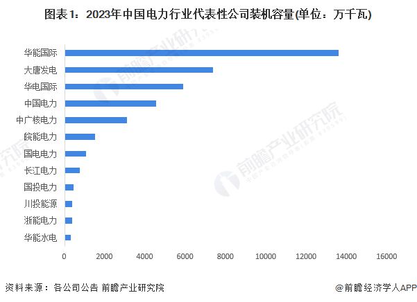 2024年中国电力行业龙头企业分析 华能国际累计装机容量突破100GW【组图】