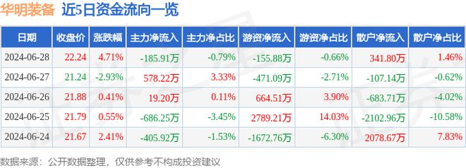 华明装备（002270）6月28日主力资金净卖出18591万元