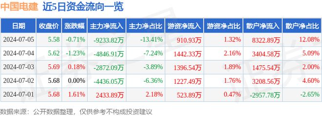 中国电建（601669）7月5日主力资金净卖出923382万元